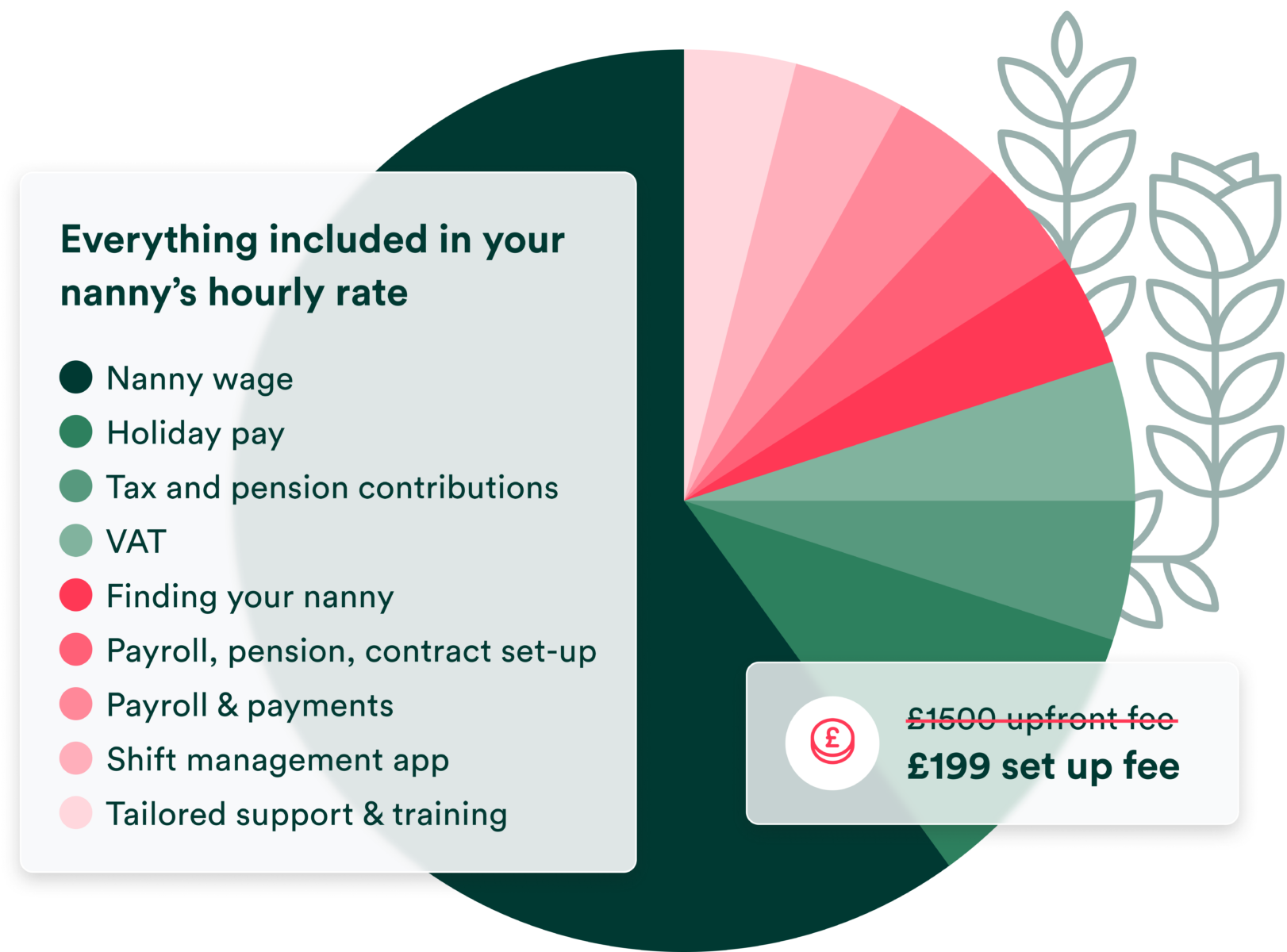 What's included in the Koru Kids nanny hourly rate pie chart visualisation